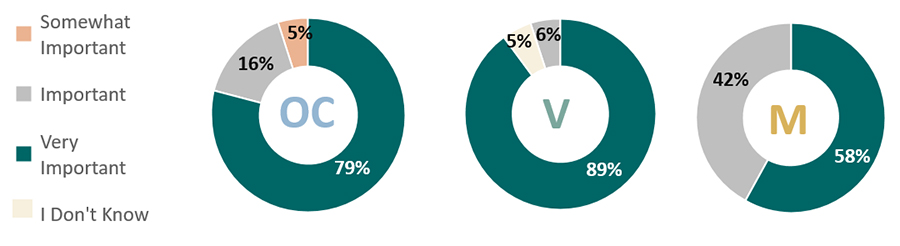 Interviewees' overall agreement that all priority areas are relevant and important to advance