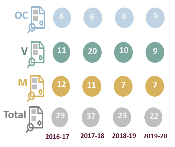 Number of funded projects by year and priority area