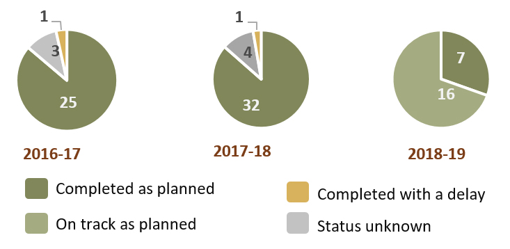 Status of the 89 projects funded from 2016-17 to 2018-19