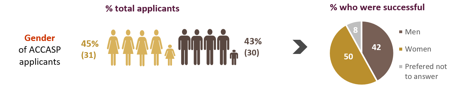 Statistics related to the gender of ACCASP applicants