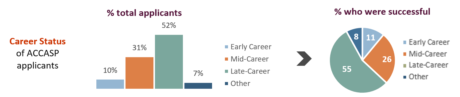 Statistics related to the career status of ACCASP applicants