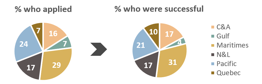 ACCASP applicants in the 2018-19 competitive funding cycle were approved for funding in similar proportions by region