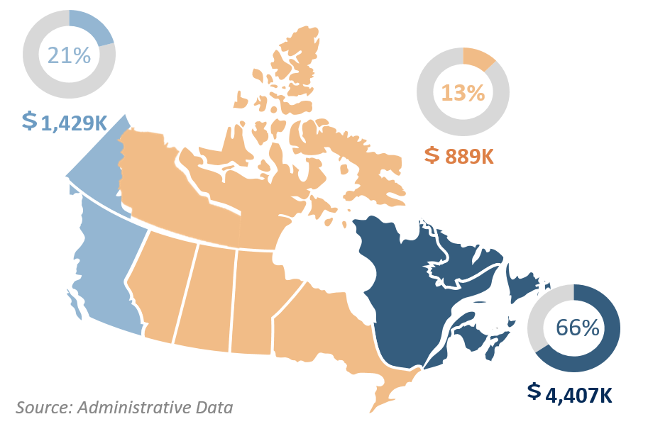 The distribution of O&M research funds, from 2016-17 to 2019-20, by Canada's Pacific coast, Arctic coast, and Atlantic coast