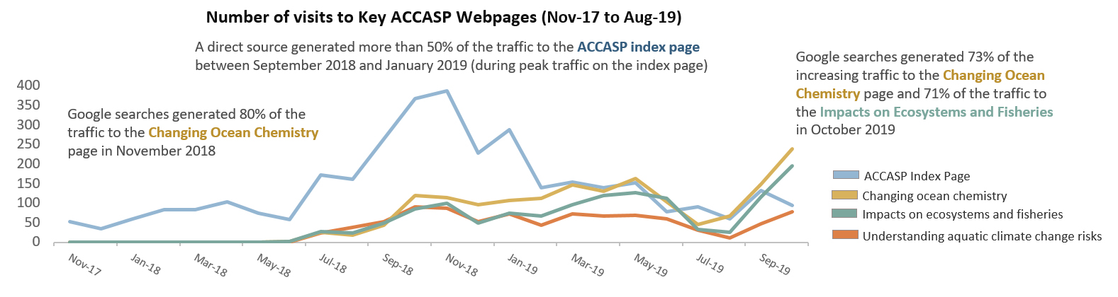 Number of visits to the ACCASP website varies across pages