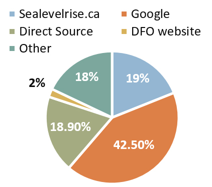 Sources of traffic to the CAN-EWLAT