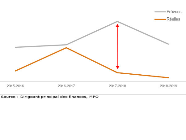 Coûts d’exploitation annuels, prévus et réels 2015-2016 à 2018-2019
