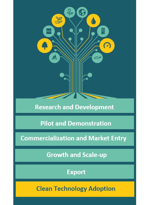 Diagram: six stages of the Clean Growth Hub’s Innovation Spectrum