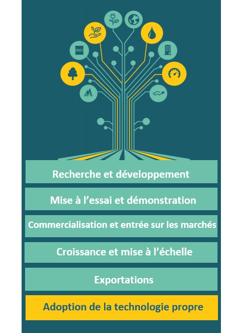 Diagramme : six étapes du Spectre de l’innovation du Carrefour de la croissance propre