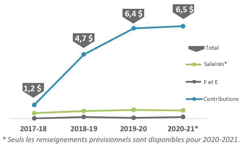 Dépenses réelles (en millions de dollars) pour les salaires, le F et E et les contributions