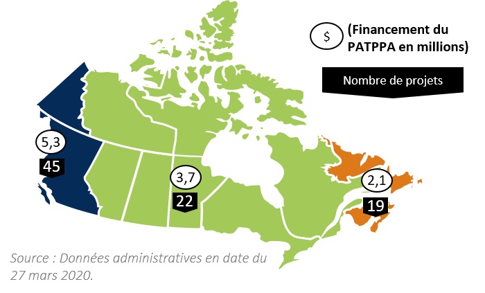 Projets PATPPA et valeur en dollars (en millions), par région