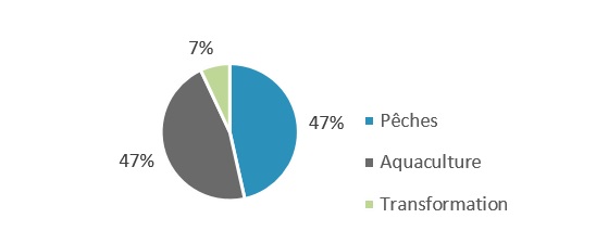 graphique circulaire : Répartition des accords de contribution signés par secteur
