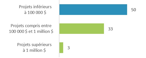 graphique à barres : Nombre des accords de contribution par taille