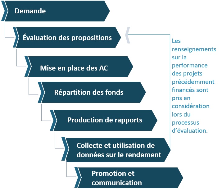 Activités du PATPPA