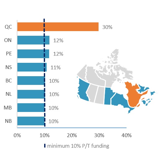 Bar graph: Proportion of provincial support, by province