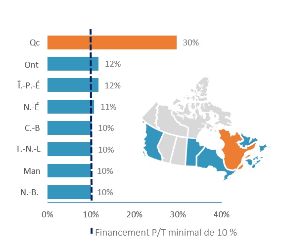 graphique à barres : Proportion de l’aide provinciale, par province