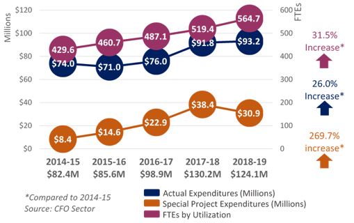 Graph: SBAR actual expenditures, special project expenditures (in Millions) and FTEs by utilization between 2014-15 and 2018-19
