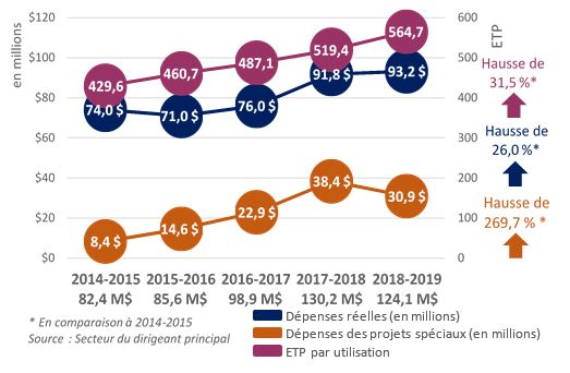 L’image représente les dépenses réelles et les dépenses des projets spéciaux (en millions) de l’ÉPAT, et les ETP par utilisation entre 2014-2015 et 2018-2019.