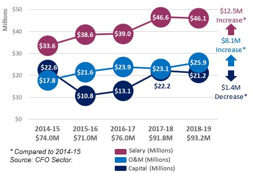 Graph: SBAR actual expenditures (Millions) by salary, Operation & Maintenance (O&M) and capital between 2014-15 and 2018-19