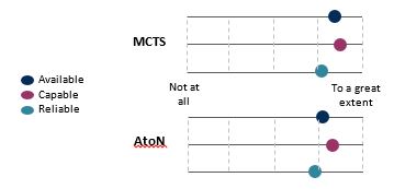 Graph: Program representatives’ ratings of the extent to which MCTS and AtoN assets are available, capable and reliable from Not at all to A great extent