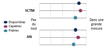 La figure illustre les évaluations des représentants du programme quant à la mesure dans laquelle les actifs des SCTM et des AN sont disponibles, capables et fiables