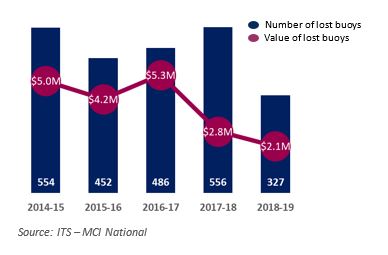 Graph: Number and value of lost buoys between 2014-15 and 2018-19