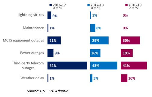 Graph: Percentage of the Atlantic region’s MCTS outage time by cause, from 2016-17 to 2018-19