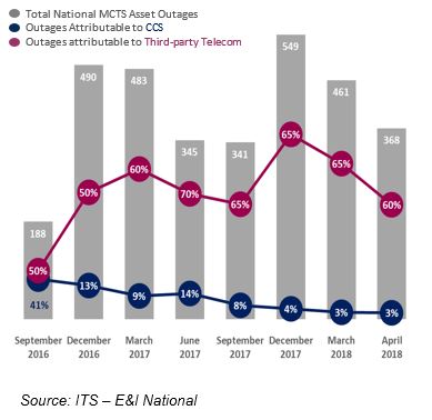 Graph: National MCTS asset outages that are attributable to Communication Control Systems (CCS) and Third-party telecom service providers, between June 2016 and April 2018