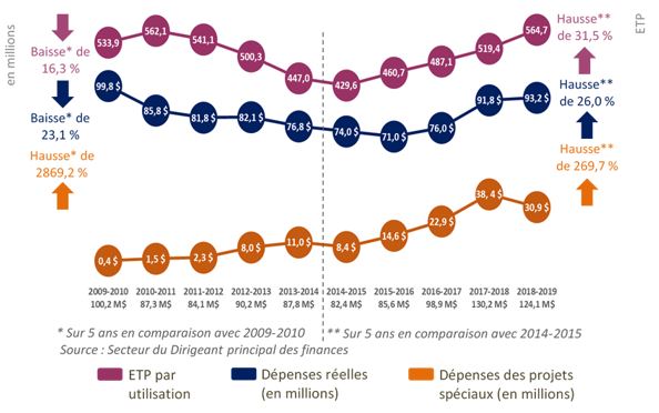 Image : Les dépenses réelles du programme ÉPAT, les dépenses pour des projets spéciaux (en millions) et le nombre d’ETP par utilisation entre 2009-2010 et 2018-19