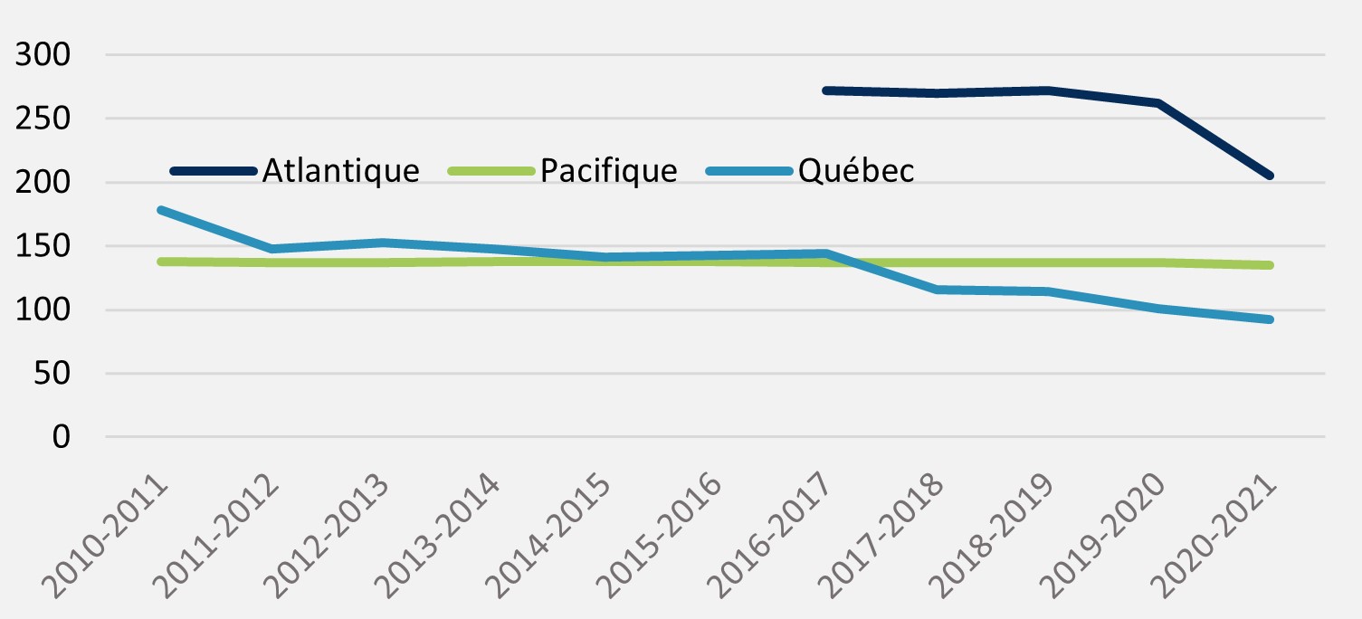 Des agents des pêches du MPO posent un panneau pour informer les gens que la zone est fermée pour la récolte de mollusques bivalves.