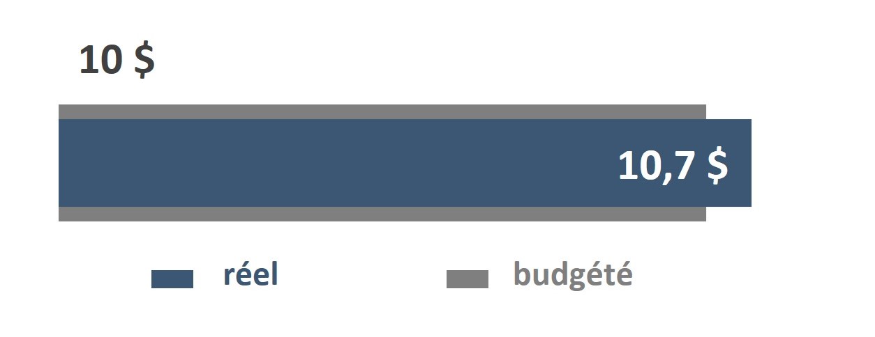 Ce chiffre représente le montant des contributions de la phase 1 du FRHA qui ont été déboursées en juin 2023, soit un total de 10,7 millions de dollars, par rapport au budget global, qui s&rsquo;élève à 10 millions de dollars.