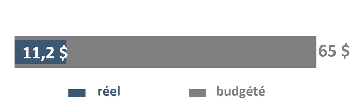 Ce chiffre représente le montant des contributions de la phase 2 du FRHA qui ont été décaissées en juin 2023, soit un total de 11,2 millions de dollars, par rapport au budget global, qui s&rsquo;élève à 65 millions de dollars.