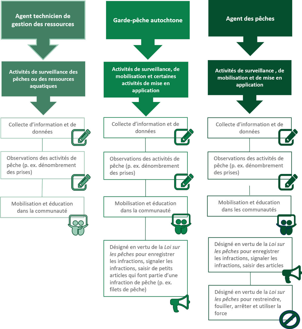 Infographique : Activités menées par les ATGR, les GPA et les agents des pêches. Voir la description ci-dessous.