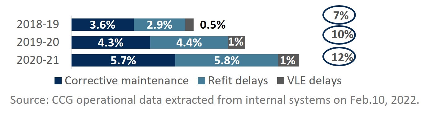 Infographic: Proportion of FOP vessel days lost due to maintenance-related issues (2018-19 to 2020-21).