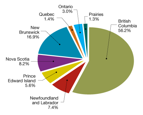 2014 Canadian Aquaculture Production Value at Farm-Gate, by Province. Description follows.