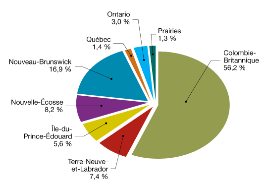 Valeur de la production aquacole canadienne en 2014 à la ferme, selon la province, 733,4 millions de dollars.