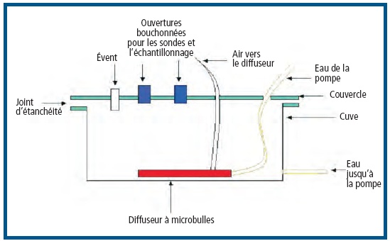 Méthodes