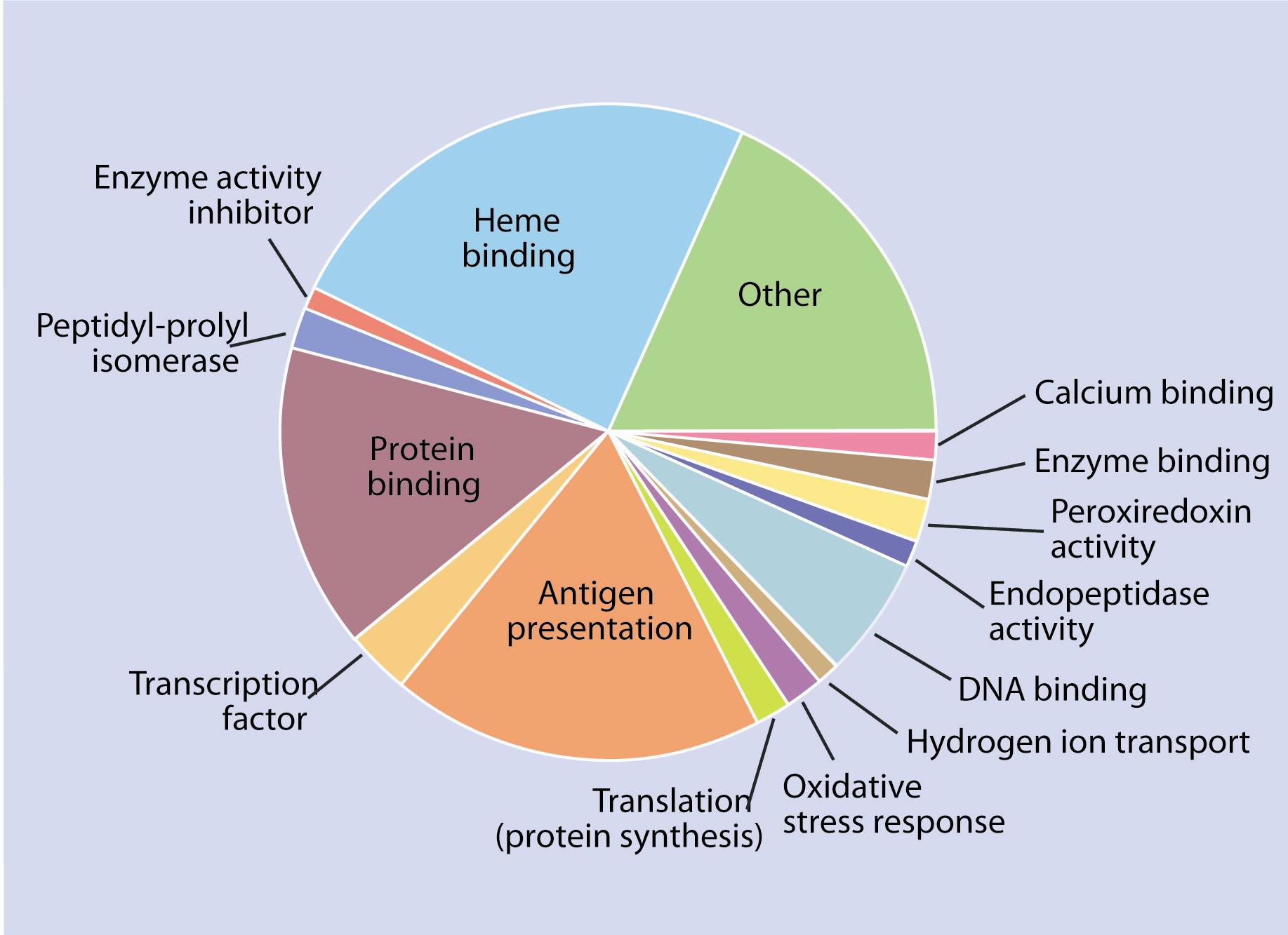 Proportion and function of genes expressed differentially after 16 days.