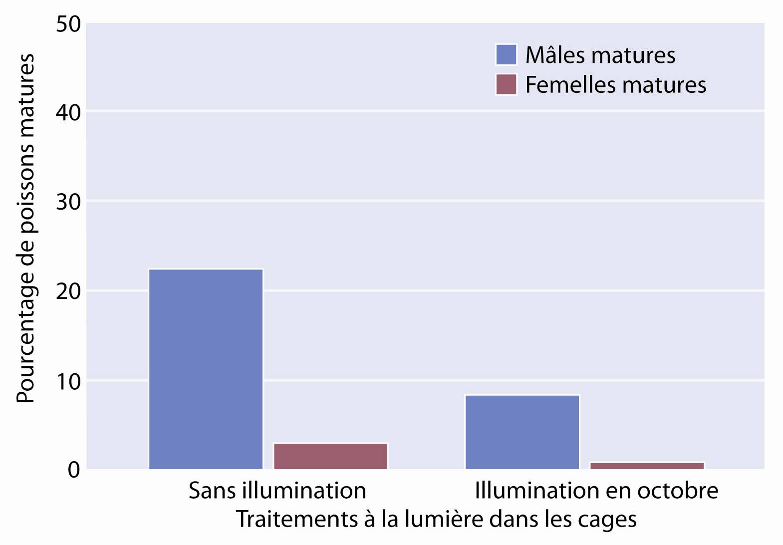 Pourcentage de mâles et de femelles dans les échantillons de récolte à partir des cages non illuminées et des cages illuminées dans le site no 2.