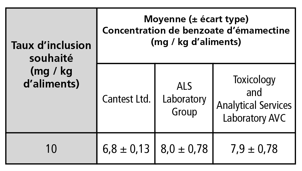 Concentrations moyennes de benzoate d'émamectine (mg / kg d'aliments) dans les échantillons de nourriture médicamentée mesurées par trois laboratoires analytiques indépendants (n = 5)