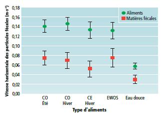 Figure 3. Taux moyens de décantation des aliments en grain et des matières fécales. CO = côte Ouest-Skretting; CE = côte Est – Skretting