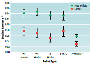 Figure 3. Mean settling rates of fish feed pellets and faecal material. WC = west coast Skretting, EC = east coast Skretting.