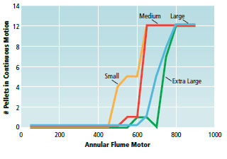 Figure 4. Resuspension thresholds of fish feed pellets of various sizes ranging from small to extra-large (7 to 13 mm in length).