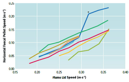 Figure 5. Benthic transport of variously-sized faecal material subjected to different current speeds (lid speed is a proxy for current velocity).