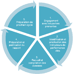 Figure 1 - Vue d’ensemble de l’orientation et du processus d’engagement