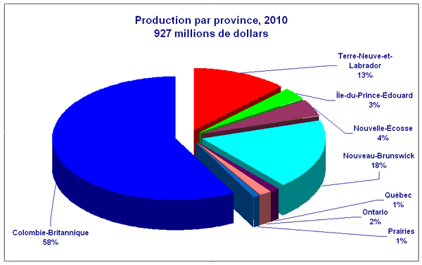 Graphique secteurs
