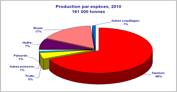 Graphique secteurs