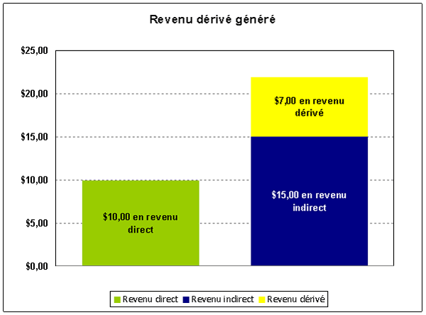Diagramme de barres