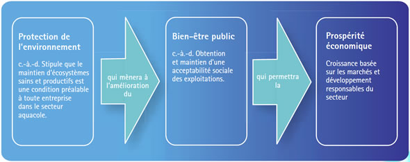 Cadre d’expansion du secteur aquacole basé sur les trois principes du développement durable