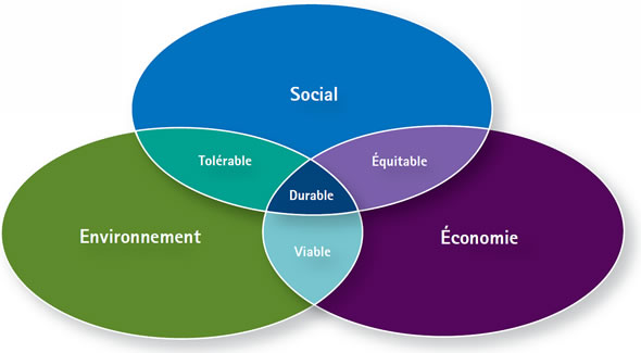 Illustration graphique des trois composantes interreliées du développement durable