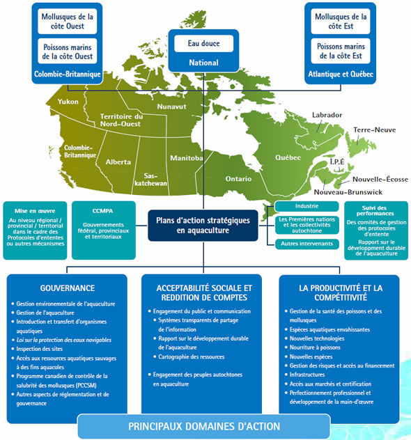 Cadre de fonctionnement de l’Initiative nationale pour des plans d’action stratégiques en aquaculture